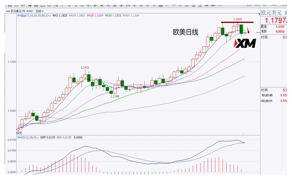 XM汇评 – 美元或短幅止跌，黄金2075受阻，欧美、磅美、美日、原油交易策略
