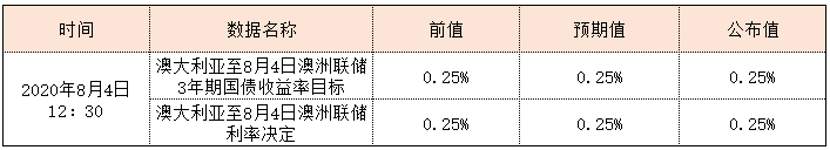 热点解析：澳洲联储如期维稳，但对于经济前景相对乐观，关注周五货币政策声明