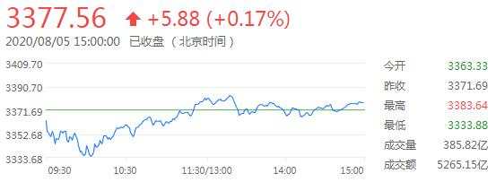 8月6日 | FOLLOWME汇市早报：黄金涨超2050续刷历史新高，油价一度大涨4%，日内关注英银利率决议
