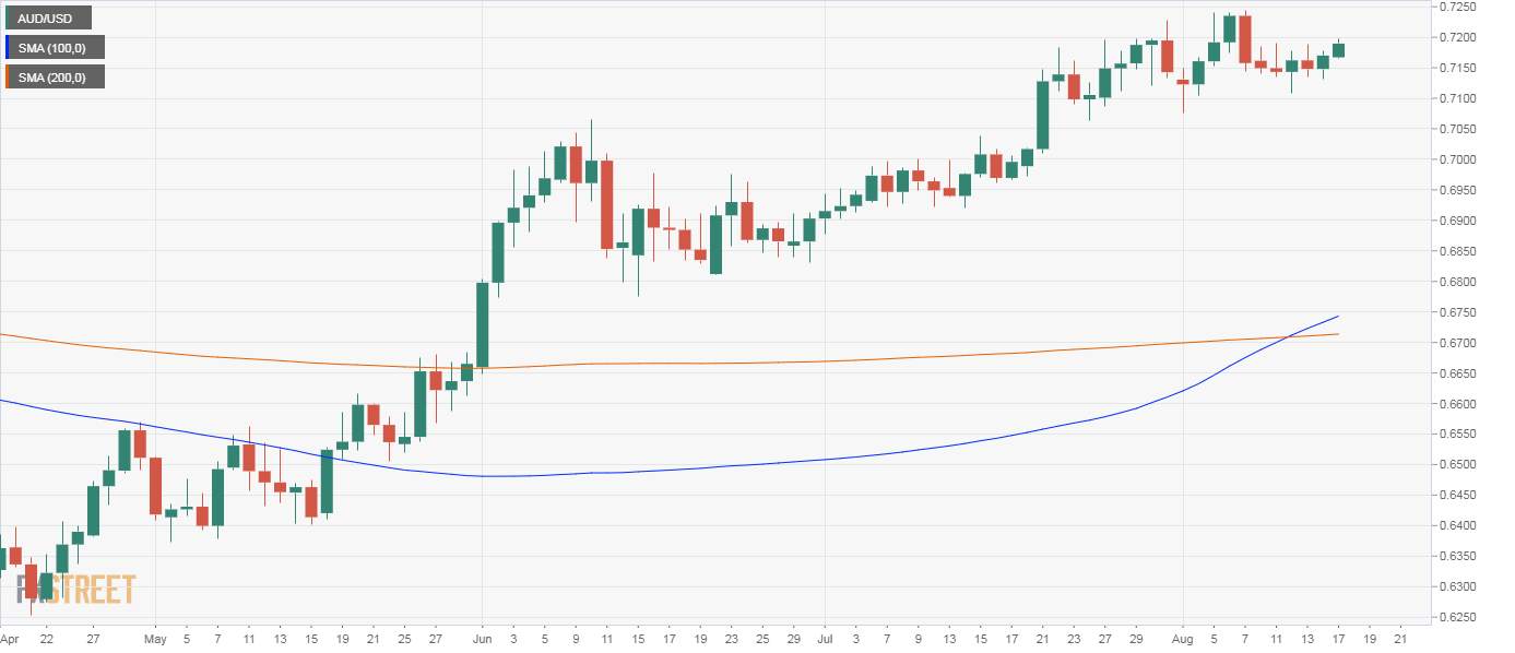 AUD/USD Price Analysis: Eyes 0.72 with bull cross on D1