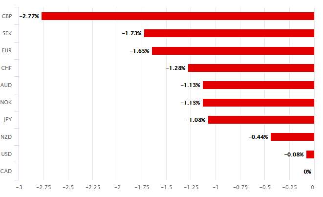 Canadian Dollar Struggles Risk Appetite Ebbs, GDP Surprise Marred by Sluggish June Estimate