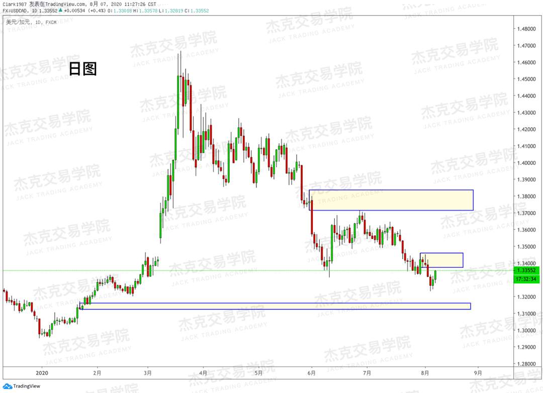 [8月7日策略]黄金/原油/英镑/欧元/美日/澳元/标普/BTC/BCH