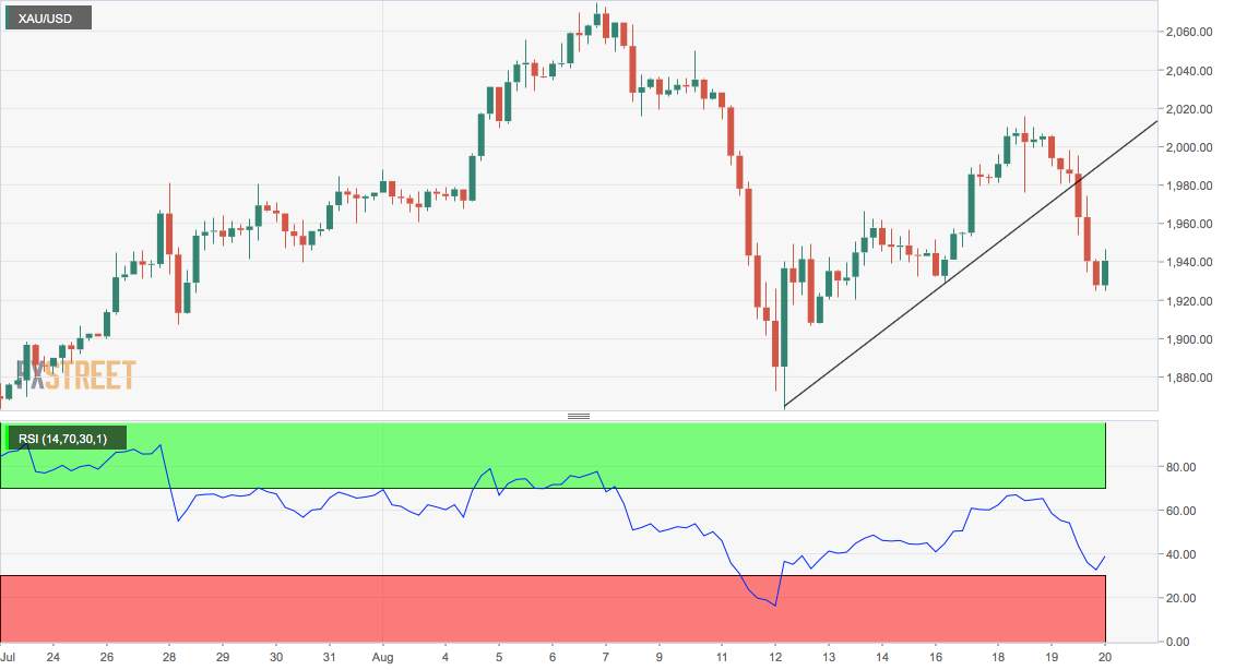 Gold Price Analysis: XAU/USD up 0.5% in Asia, but gains could be short-lived