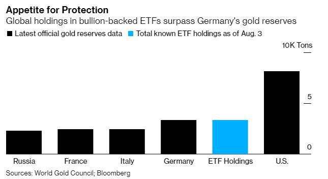 【黄金动态】黄金ETF持仓量迅猛增长，目前仅次于美国官方黄金储备量