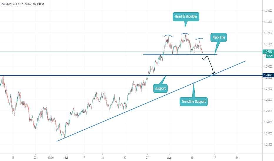 HEAD AND SHOULDER IN GBPUSD