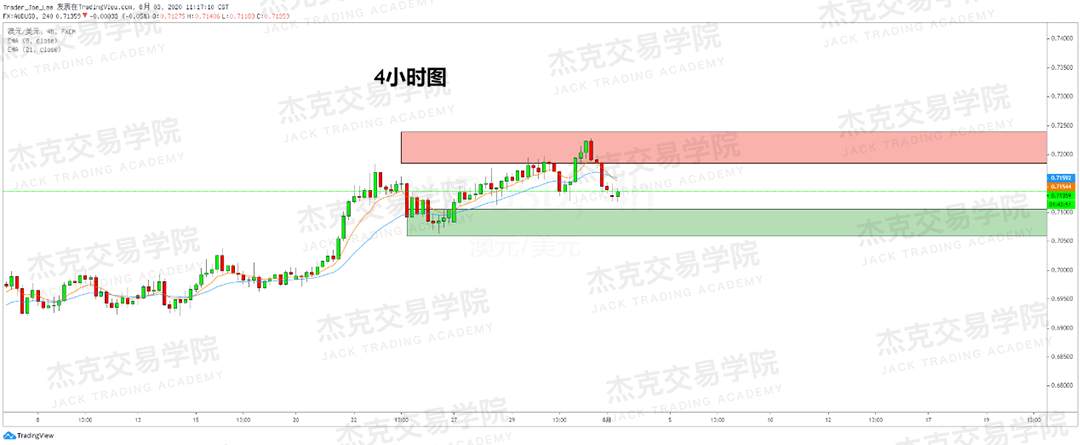 [8月3日策略]黄金/原油/英镑/欧元/美日/澳元/标普/BTC/BCH