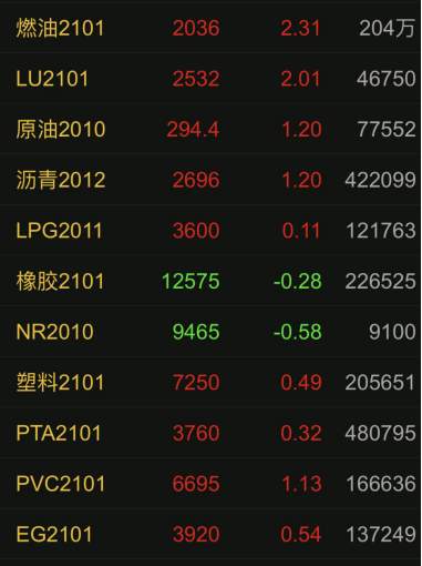 飓风效应持续，能化期货多数飘红：燃油，低硫燃料油涨幅2%！