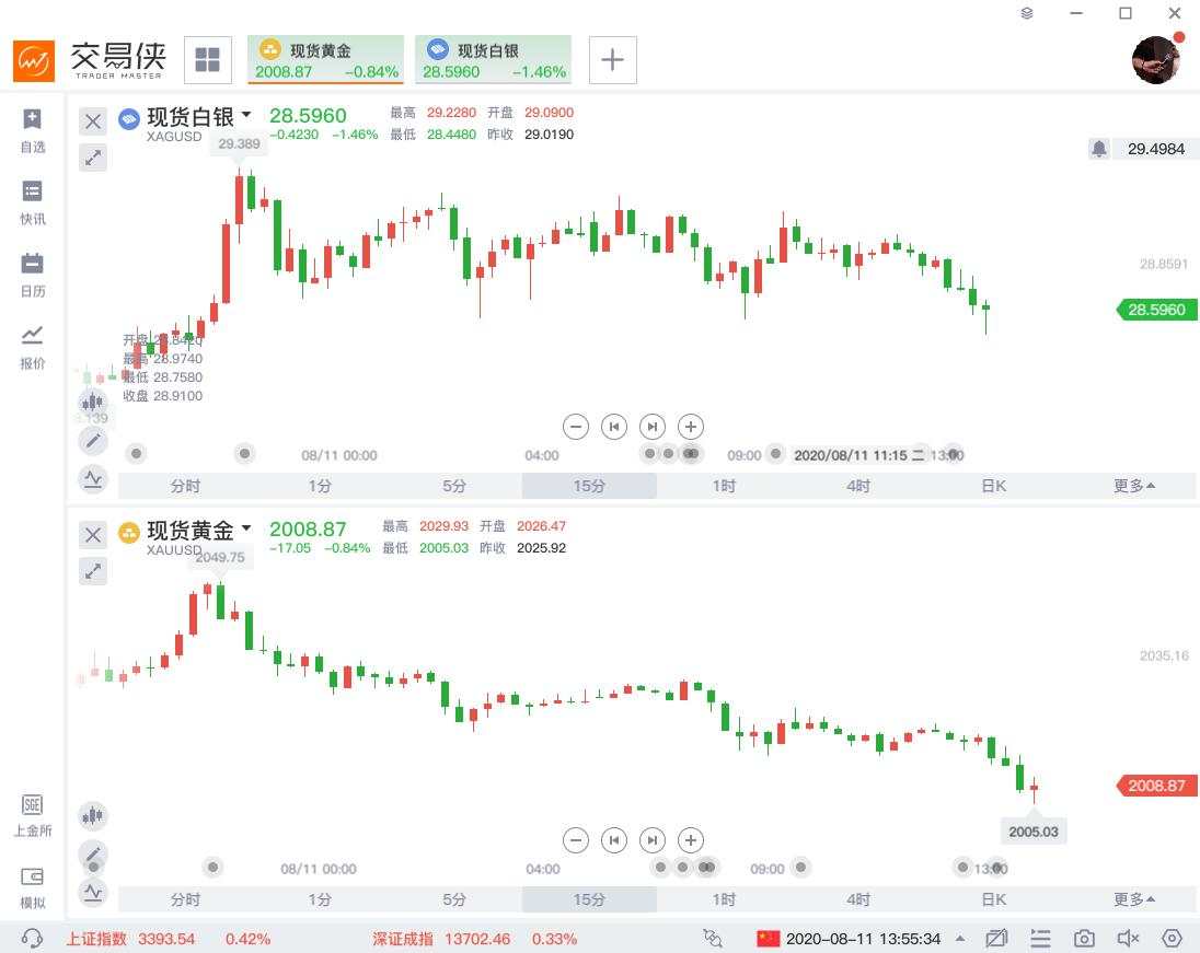 黄金 回调 金价 逆转 需求 白银