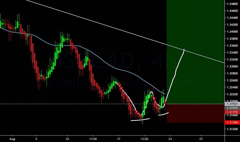 usdcad about to buy 