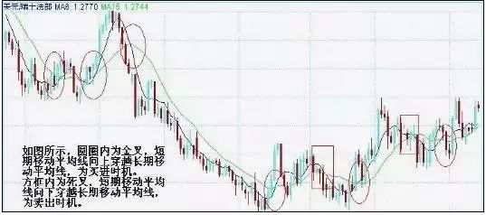 外汇交易之详解技术指标！