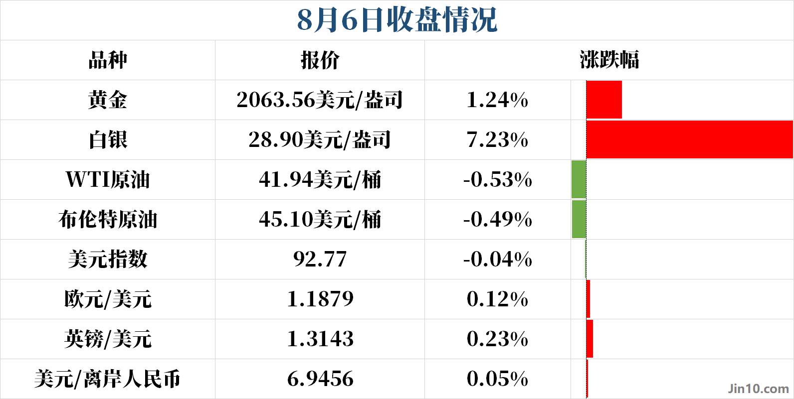 非农夜前黄金续创新高 白银暴涨8%