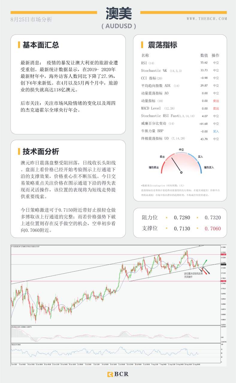 【BCR今日市场分析2020.08.25】油价再次陷入停滞，关注澳元通道得失