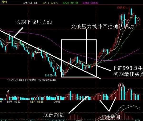 如何识别和操作N形底和N形顶