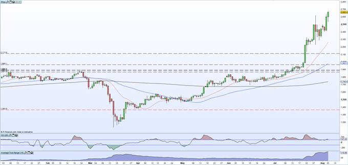 Gold Soars to a Fresh All-Time High, Silver at its Best Level in Seven-Years