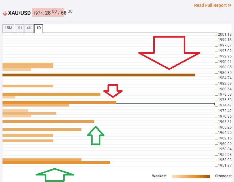 Gold Price Analysis: Breakout extends beyond $2,050 as dip proves buy opportunity – Confluence Detector