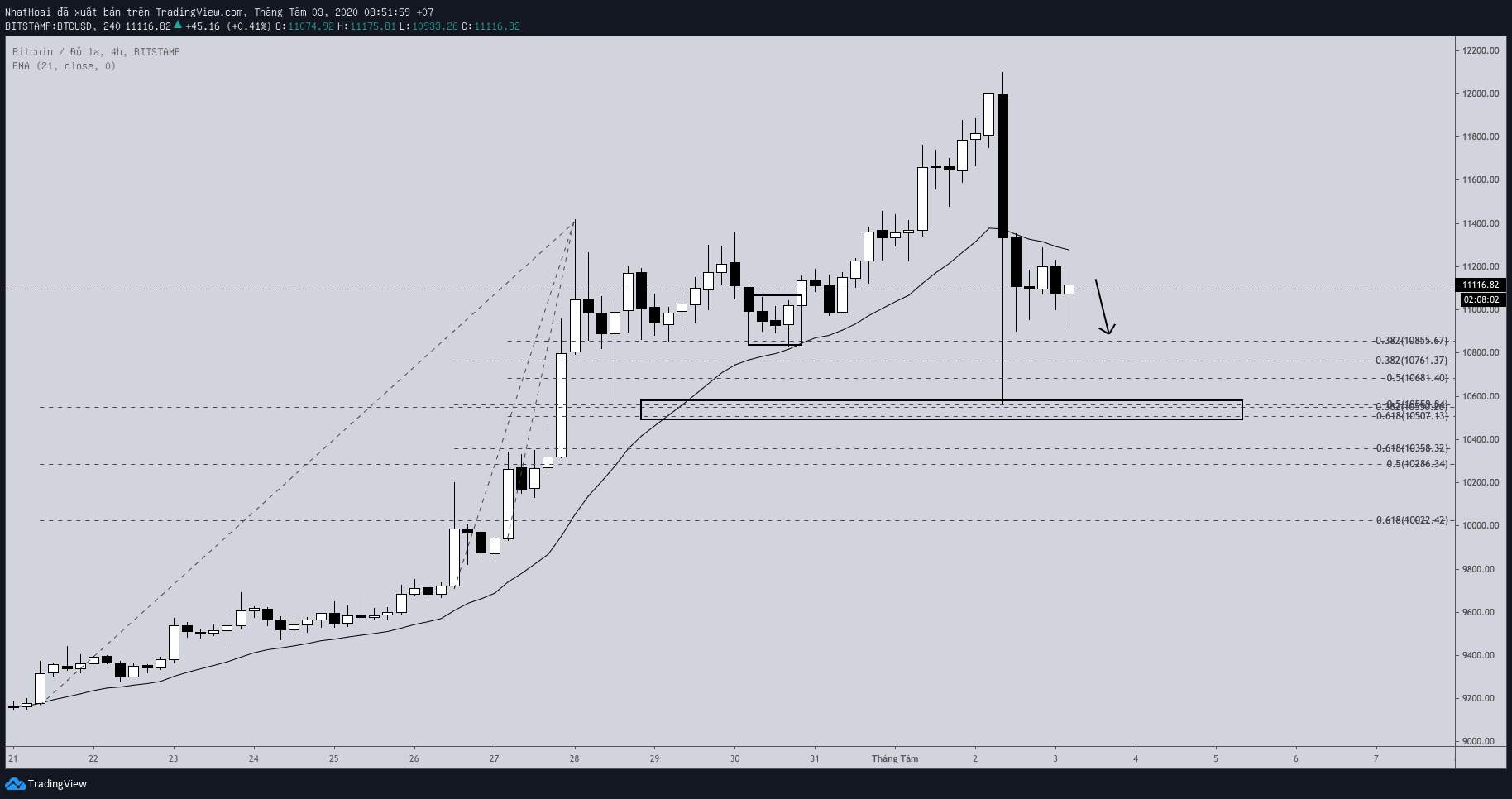 Hôm nay trade coin gì? - Ngày 3/8: Cần điều chỉnh thêm nữa