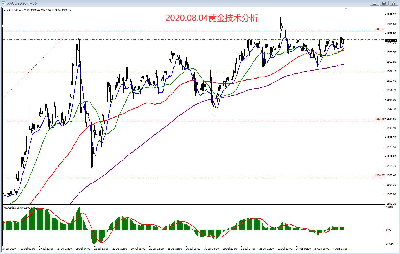 2020.08.04黄金技术分析