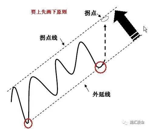 技术分析 | 趋势线和拐点线的画法及要领