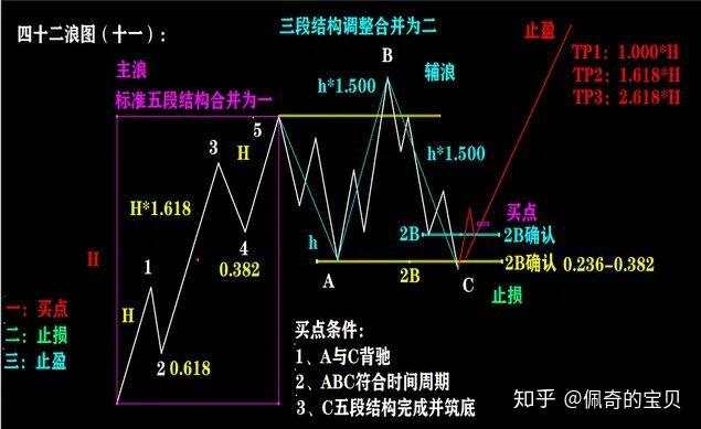 炒股必学四十二浪图与波浪理论三冲四破