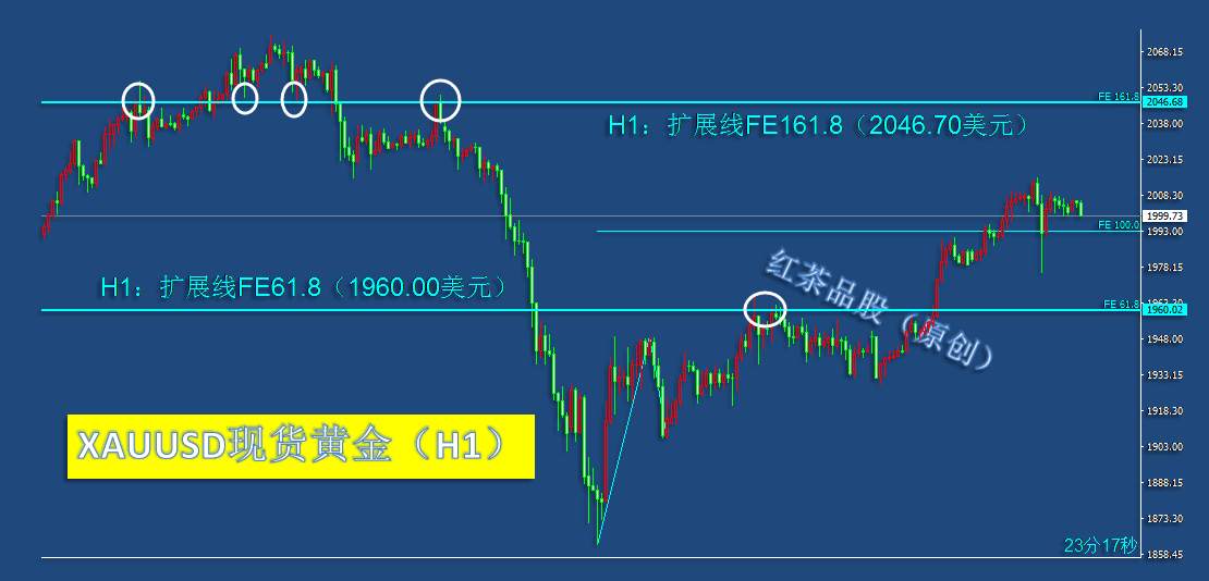 8.19早茶：黄金、白银上涨受阻遇调整，小时级别上涨趋势未改