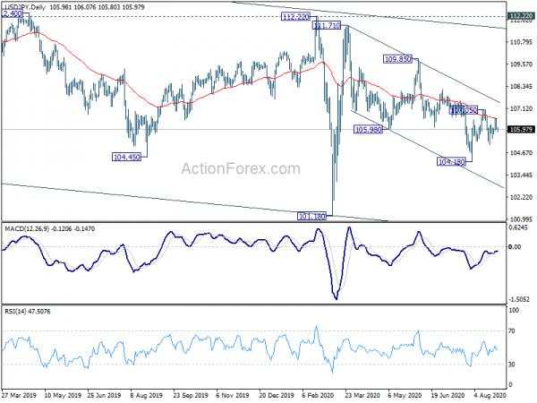 USD/JPY Mid-Day Outlook