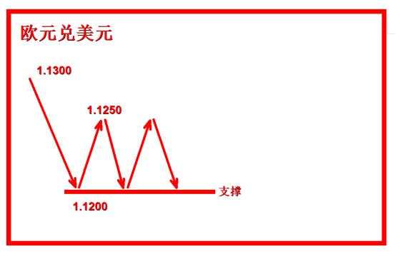 外汇黄金作手 支撑压力7-低点高点