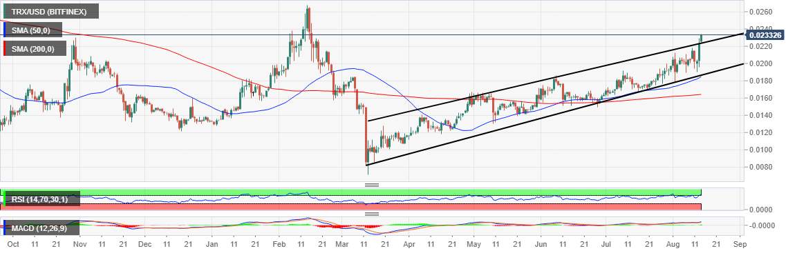 Tron Technical Analysis: TRX/USD breakout eyes $0.024 following DeFi partnership with Waves