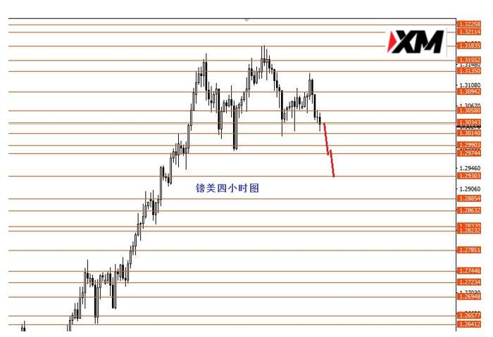 XM汇评 – 黄金跌幅比预期猛