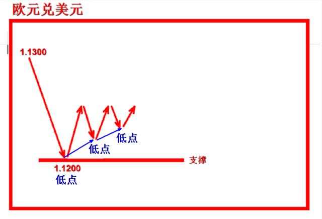 外汇黄金作手 支撑压力7-低点高点