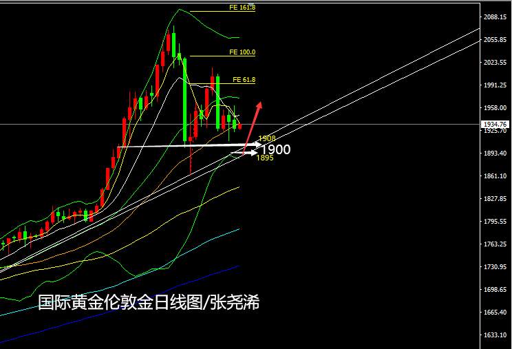 张尧浠：有备无患、金价仍趋承压至1900附近看起涨