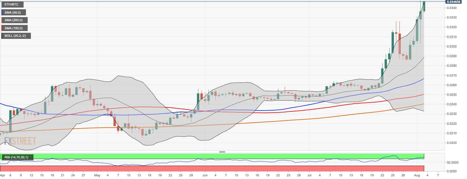 Top 3 Price Prediction Bitcoin, Ethereum, Ripple: ETH/BTC skyrocketing, Bitcoin stays above $11,000