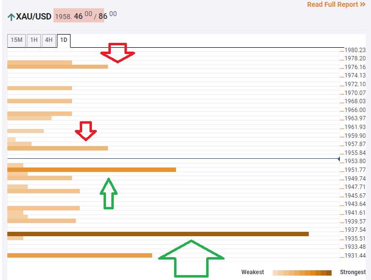 Gold Price Analysis: XAU/USD targets $1,976 as dovish Fed narrative sticks – Confluence Detector