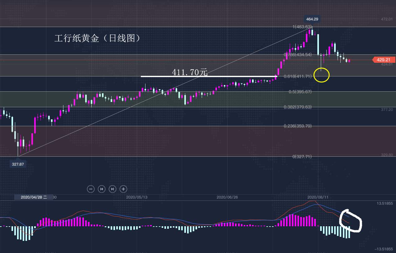8.26早茶：沪金、沪银已具备反弹条件，国际原油创反弹新高