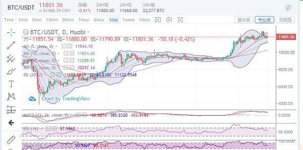 8.21 BTC早间行情分析