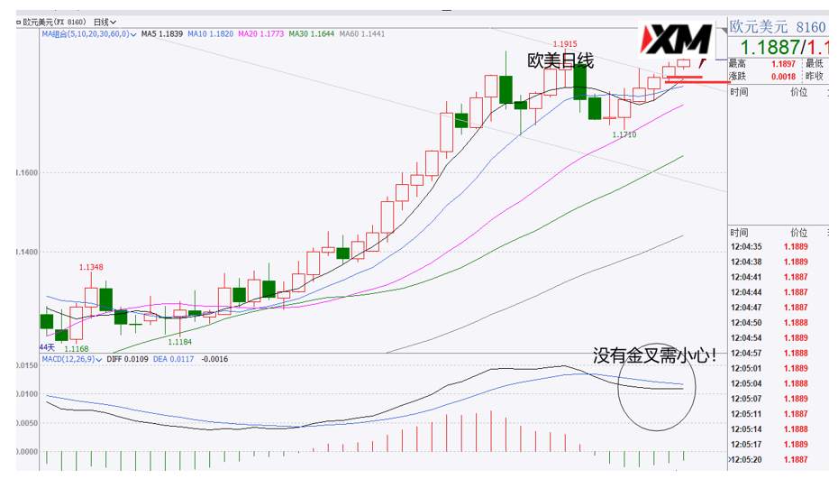 XM汇评 – 美元继续弱势，黄金再次走强，原油关注多机会