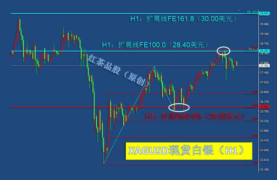 8.19早茶：黄金、白银上涨受阻遇调整，小时级别上涨趋势未改