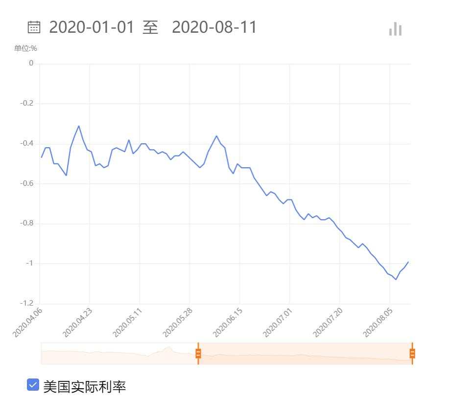 跌跌不休，现货黄金一度连破四道关口，上金所发紧急提醒