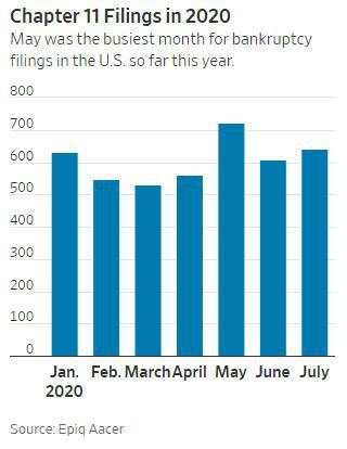 【热点追踪】美企和个人破产申请数双双上升，真正峰值恐还远未到达？