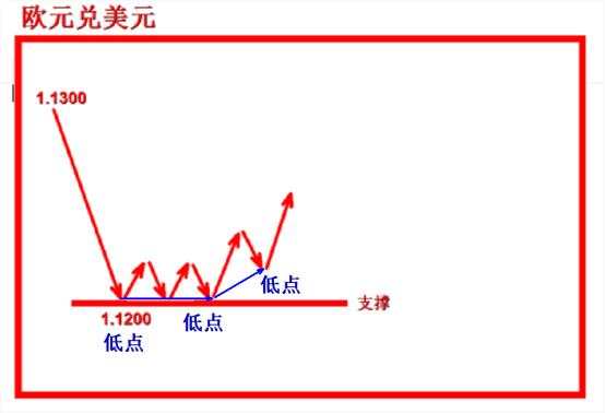 外汇黄金作手 支撑压力7-低点高点