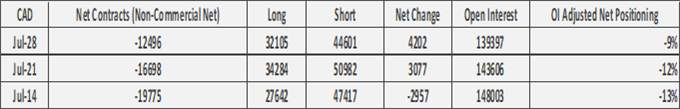 US Dollar Shorts Becoming Extreme, EUR/USD at Risk of Reversal - COT Report