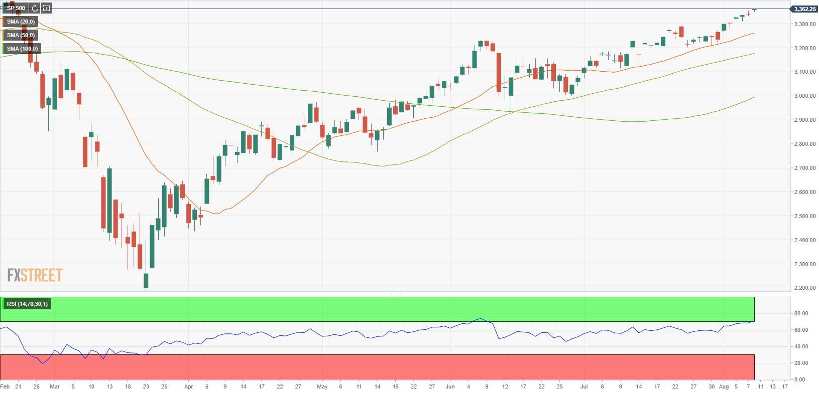 S&P 500 Index opens higher supported by rising energy shares