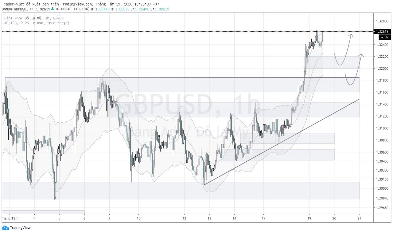 Phân tích FOREX phiên Âu ngày 19/08 - Một số mô hình và vùng giá cần lưu ý