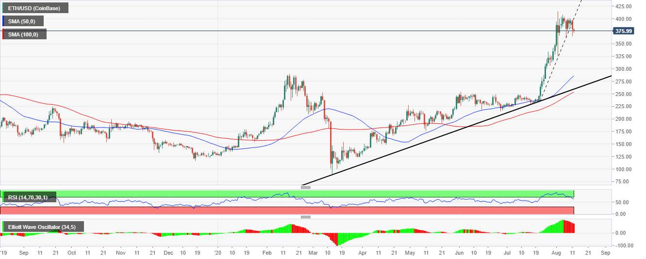Ethereum Price Forecast: ETH/USD downtrend holds as $350 calls profusely