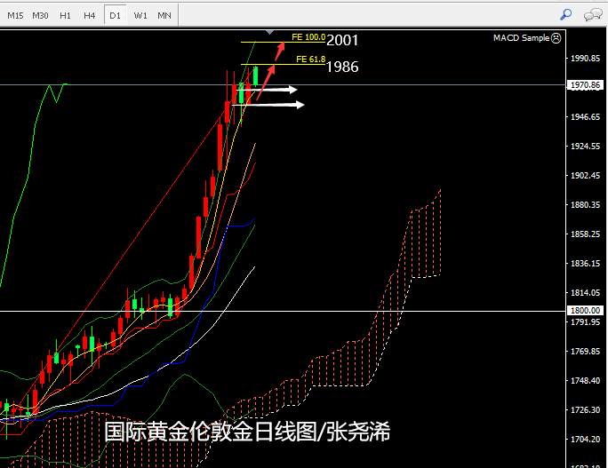 张尧浠：黄金连涨5月动力未减、8月看好冲击两千关
