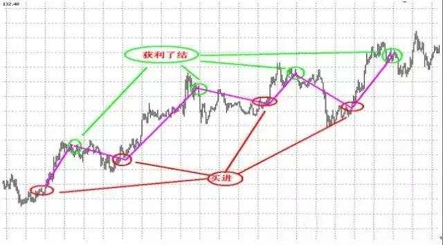 一个外汇交易员透露的交易宝典，他靠这几招抓住6种行情！