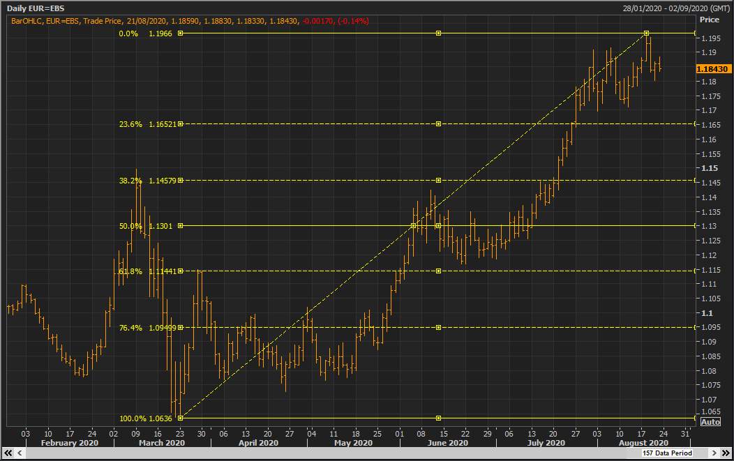 Phân tích thị trường forex từ các Tổ chức Tài chính - Ngày 21/8