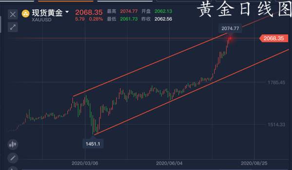 薛冉清：8.7黄金多头连续上涨，非农之夜黄金空头能否扭转局势？