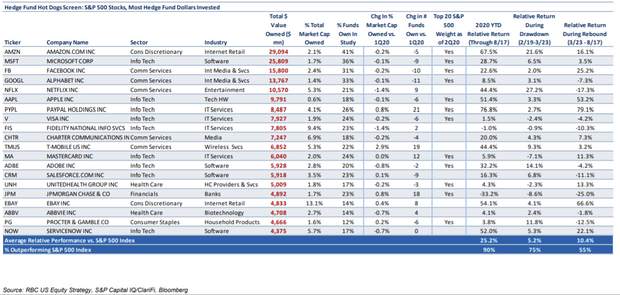 These market-beating stocks are still hedge-fund favorites — but performance is getting a little choppy