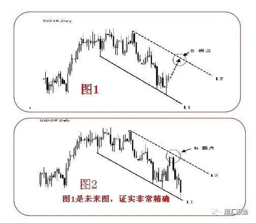 技术分析 | 趋势线和拐点线的画法及要领