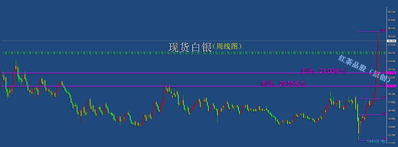 8.9周末：白银大级别上涨趋势已经确立